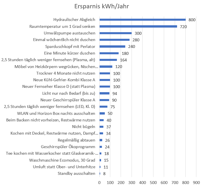 Ersparnis kWh pro Jahr