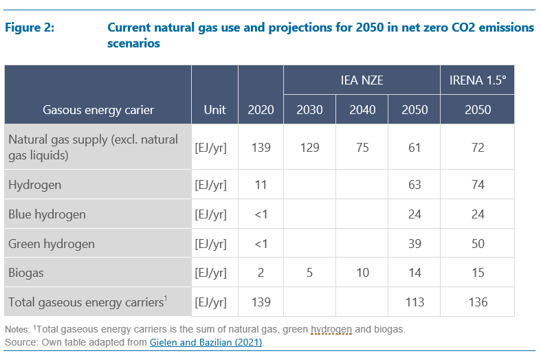 Current natural gas use and projections for 2050, Quelle: Öko-Institut