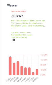 Warmwasserverbrauch senken Quelle: Öko-Institut