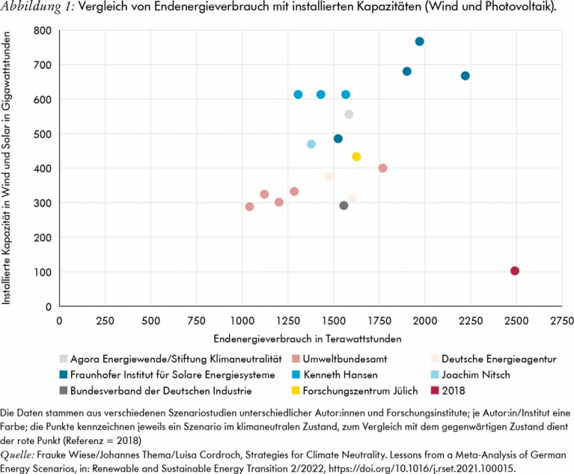 Vergleich von Endenergieverbrauch mit installierten Kapazitäten, Quelle: Wiese et al. 2022