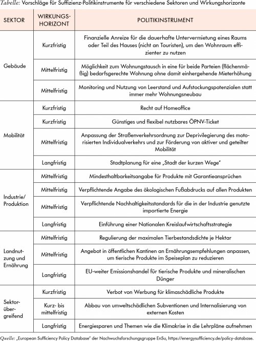 Suffizenz-Politikinstrumente, Quelle: Datenbank European Sufficiency Policy Database 2022