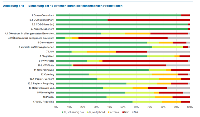 Abbildung Einhaltung der 17 Kriterien durch die teilnehmenden Produktionen, Quelle Öko-Institut