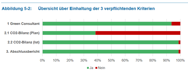 Abbildung Übersicht über Einhaltung der drei verpflichtenden Kriterien