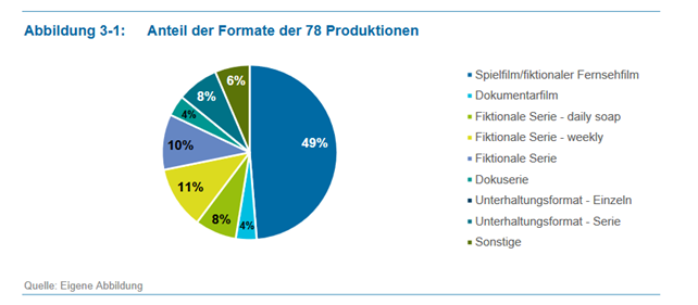 Abbildung Anteil der Formate der 78 Produktionen, Quelle: Öko-Institut