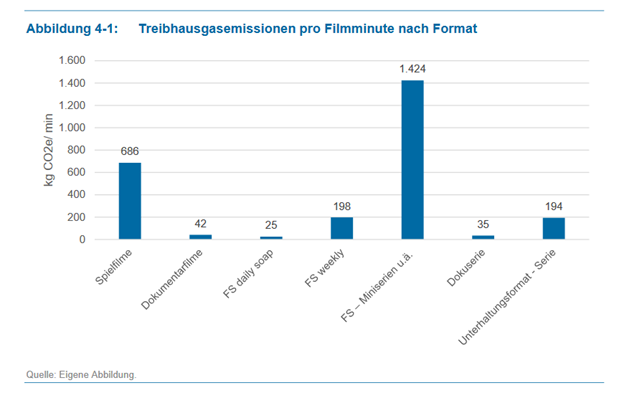 Abbildung Treibhausgasemissionen pro Filmminute nach Format, Quelle: Öko-Institut