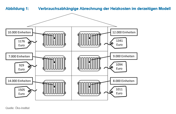 Verbrauchsabhängige Abrechnung der Heizkosten im derzeitigen Modell, Quelle: Öko-Institut