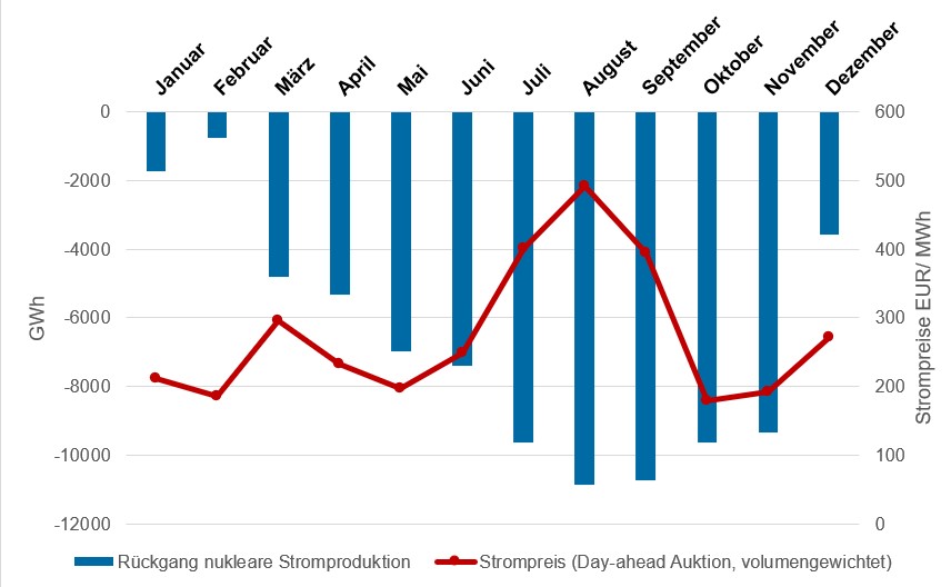 Stromlücke in Frankreich im Jahr 2022 und die Entwicklung der Strompreise