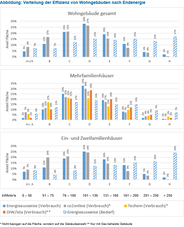 Verteilung der Effizienz von Wohngebäuden nach Endenergie