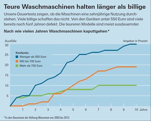 Korrelation von Lebensdauer und Preis bei Waschmaschinen