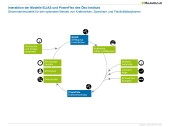 Interaktion der Modelle ELIAS und PowerFlex des Öko-Instituts